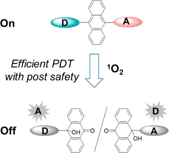An anthracene bridge joins donor (D) and acceptor (A) groups in an On molecule. A singlet-oxygen arrow leads to fragmented Off structures.